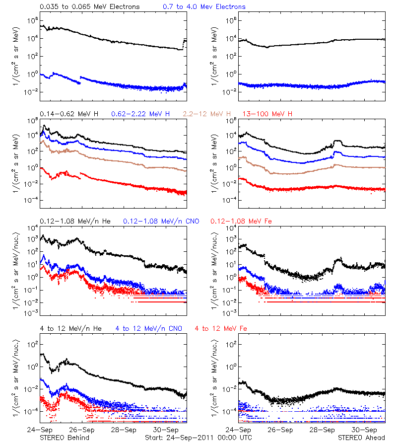 solar energetic particles