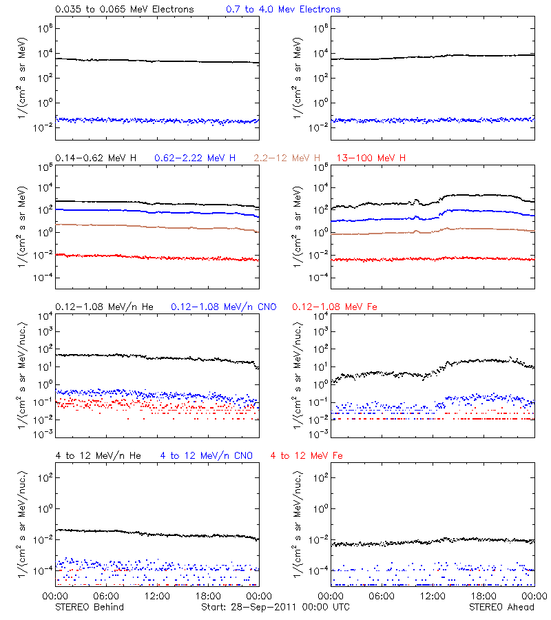 solar energetic particles