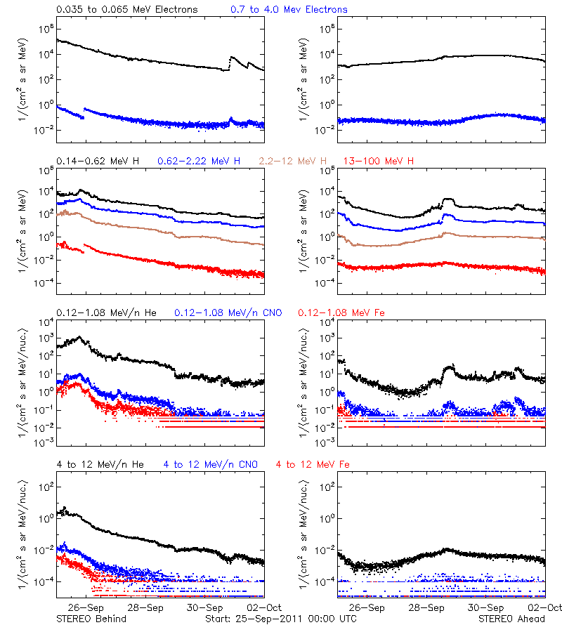 solar energetic particles