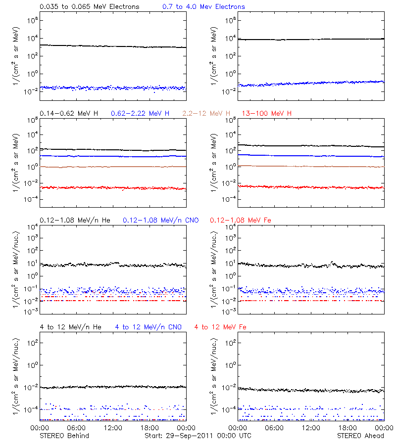 solar energetic particles