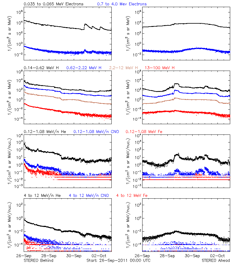 solar energetic particles