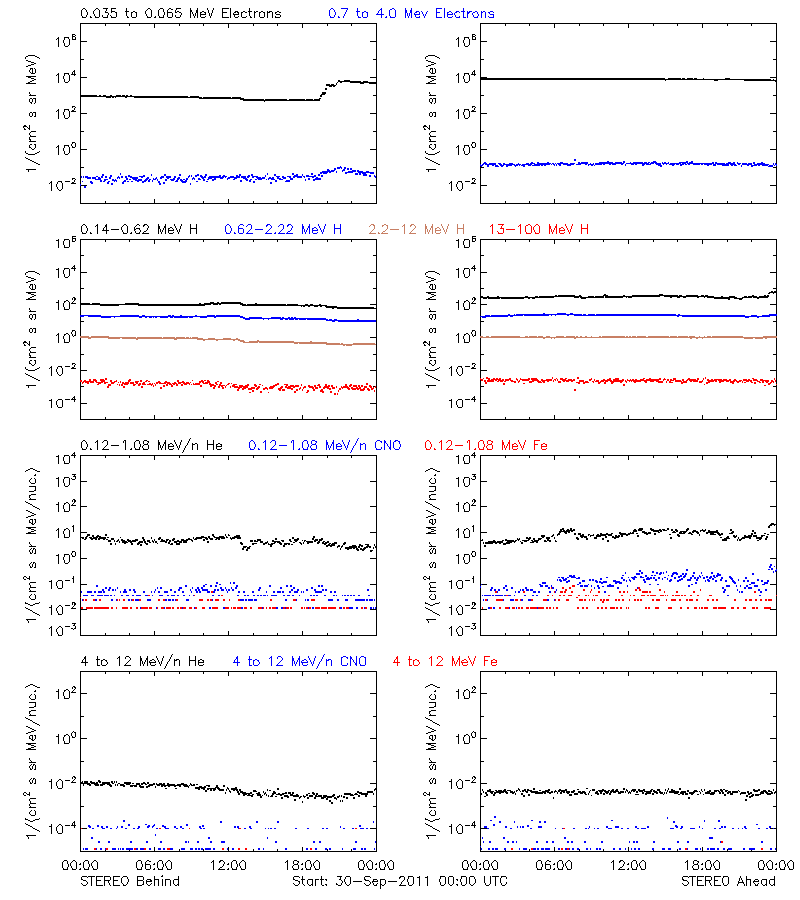 solar energetic particles