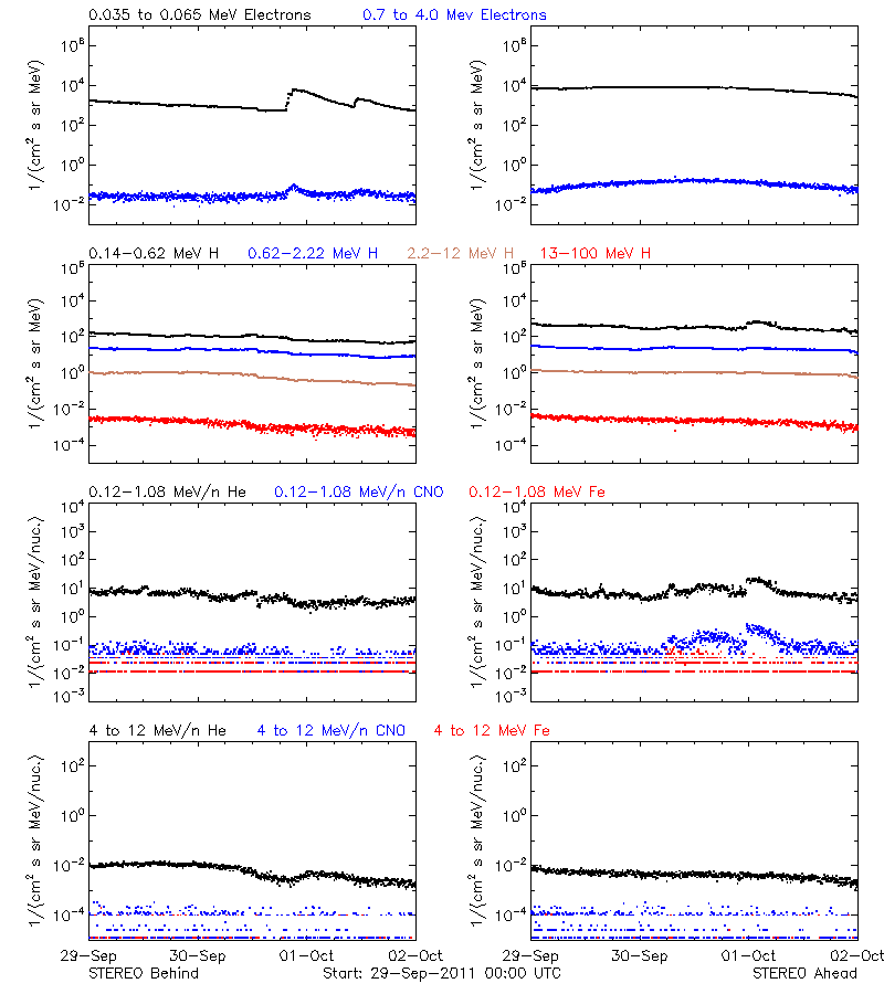 solar energetic particles