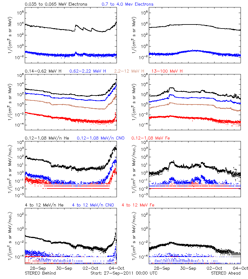 solar energetic particles