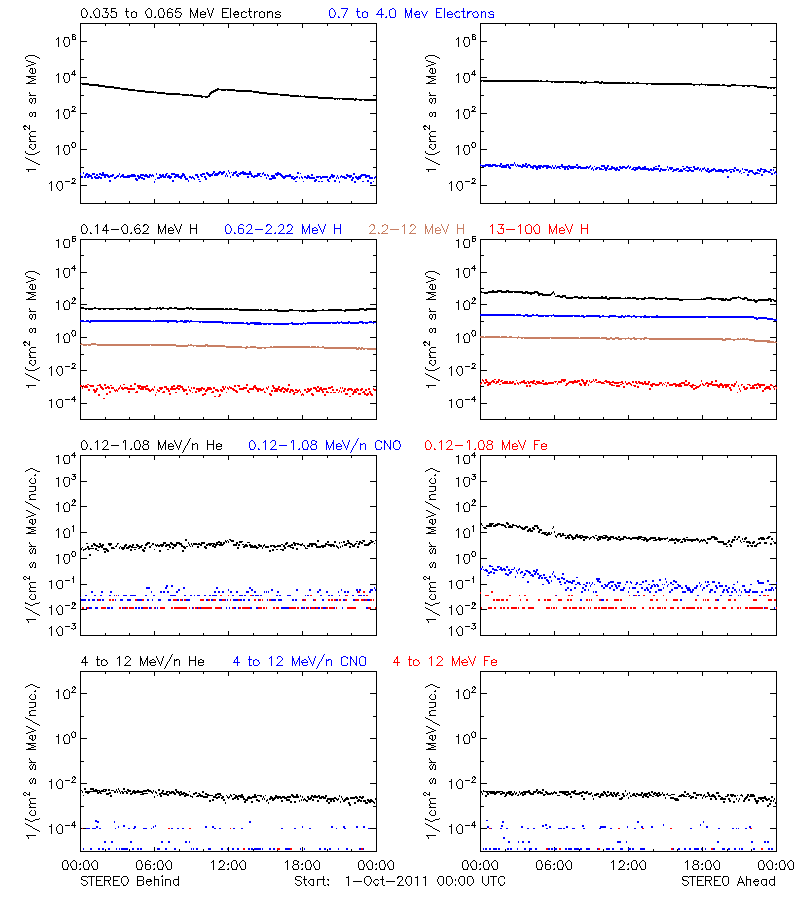 solar energetic particles