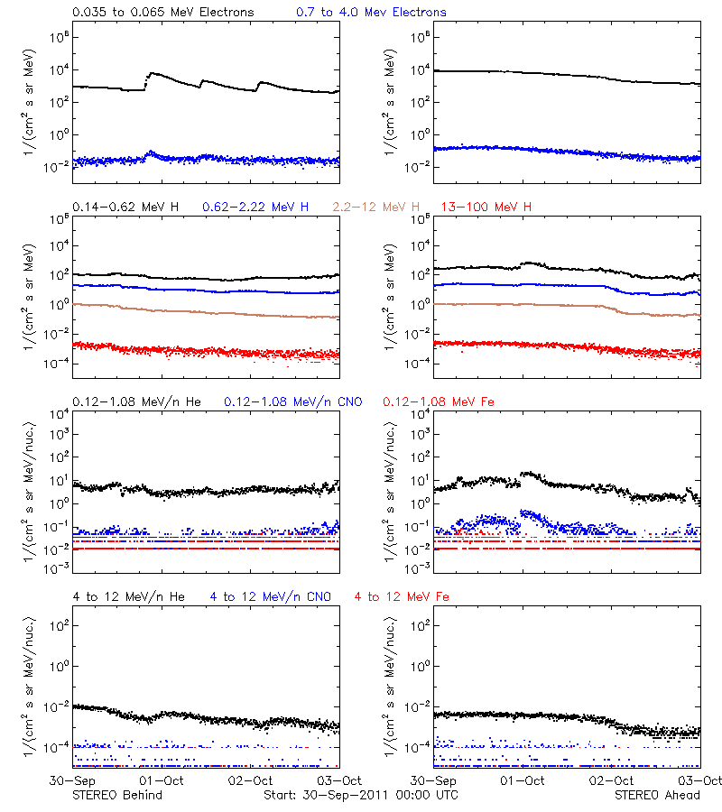 solar energetic particles