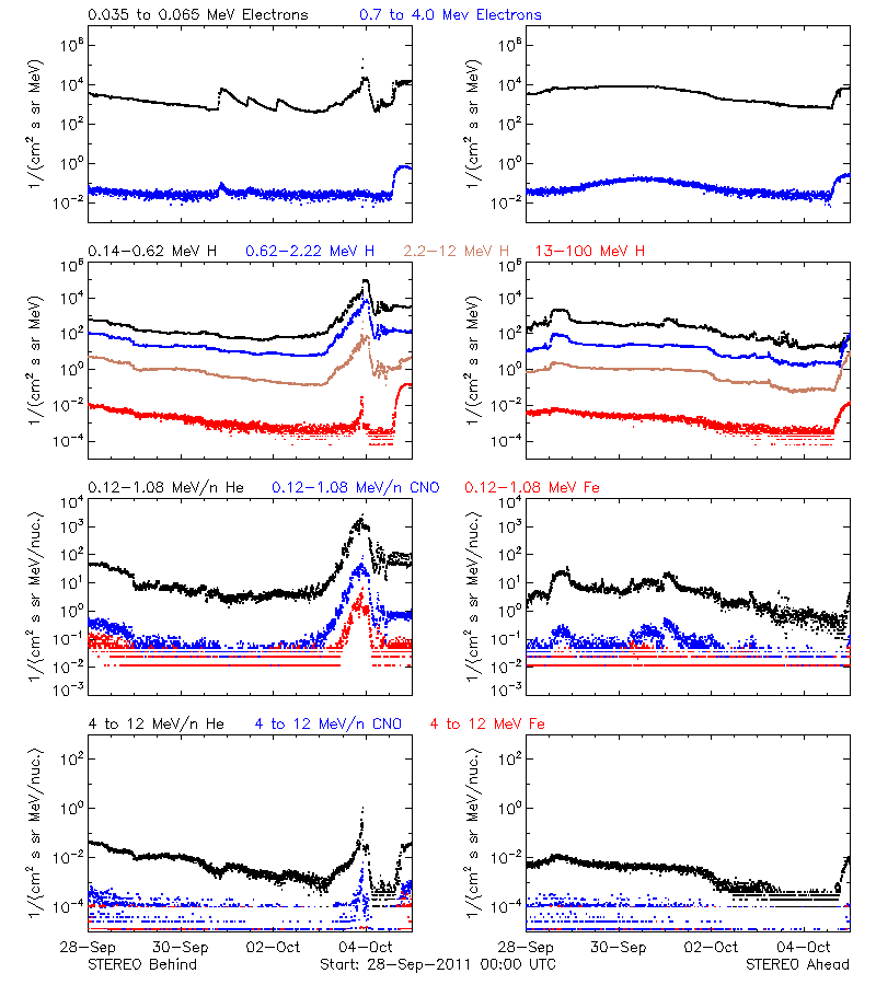 solar energetic particles