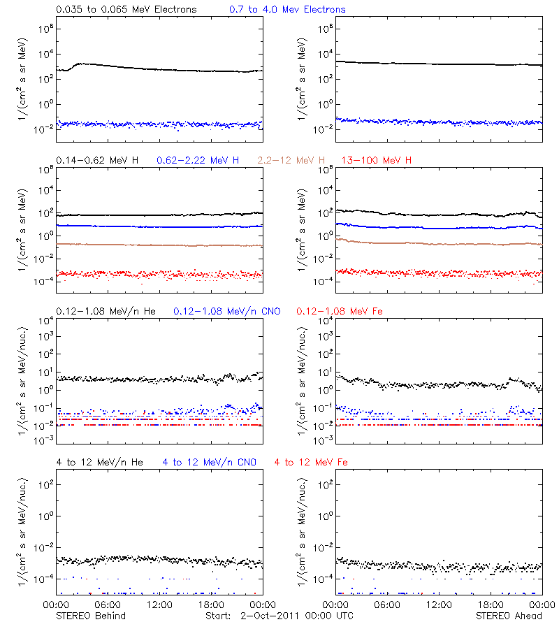 solar energetic particles