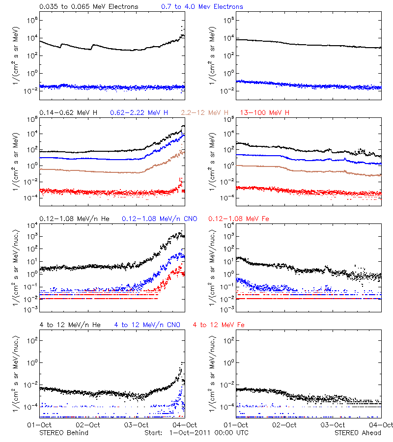 solar energetic particles