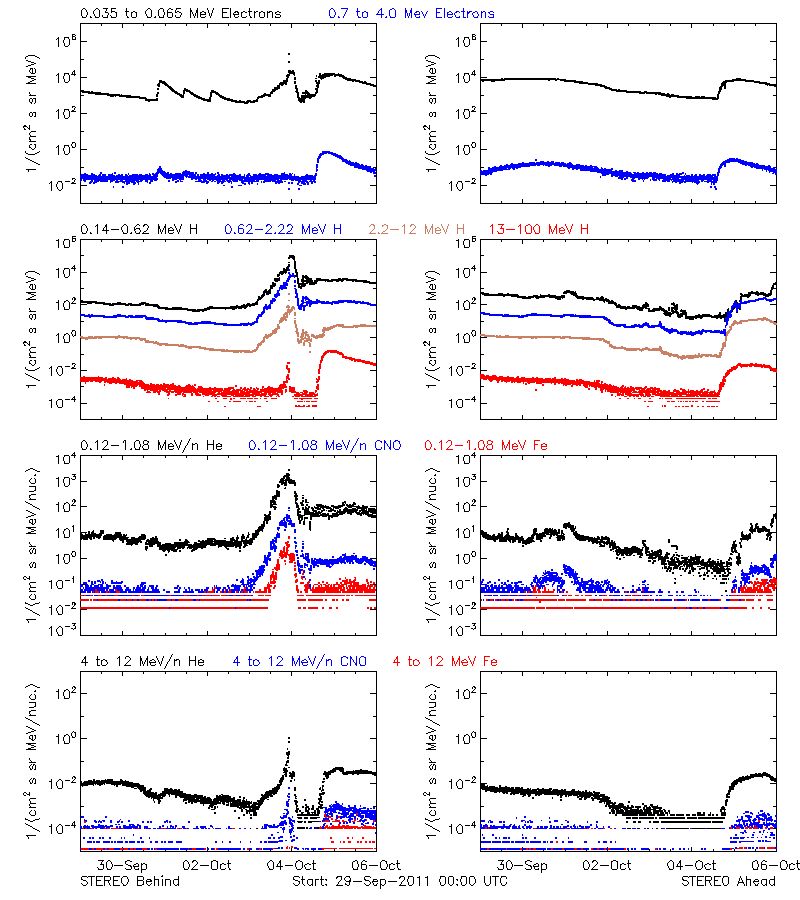 solar energetic particles