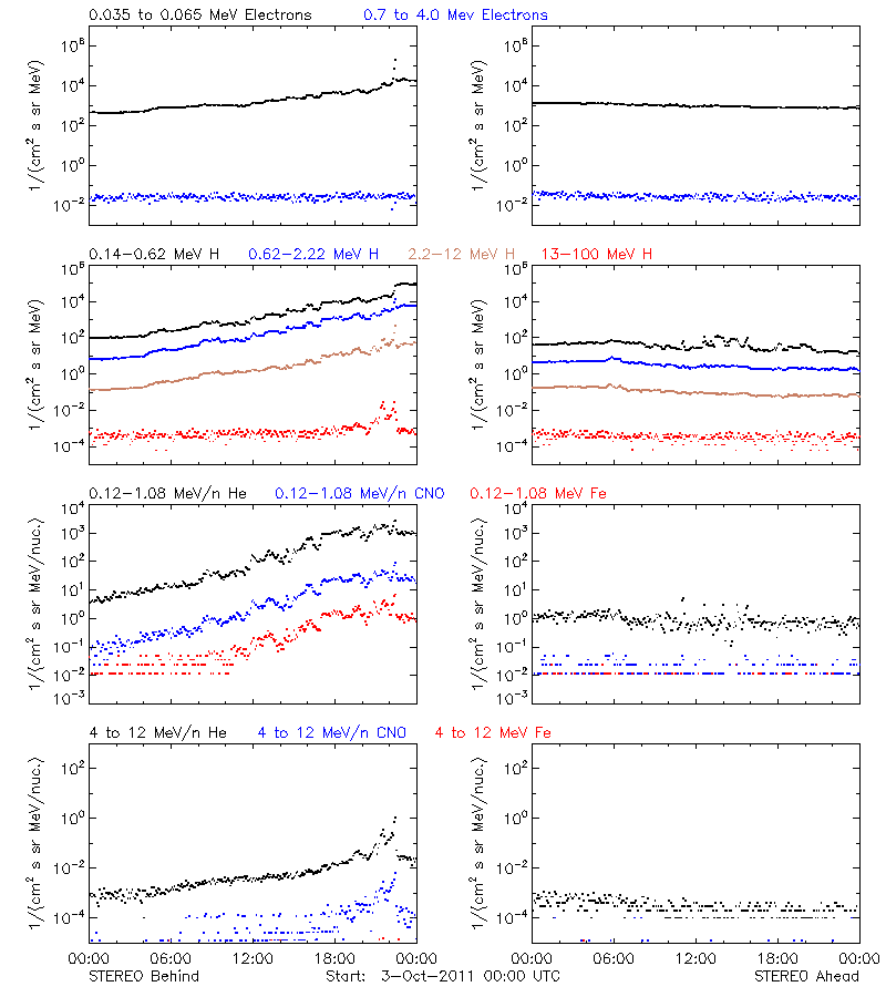 solar energetic particles