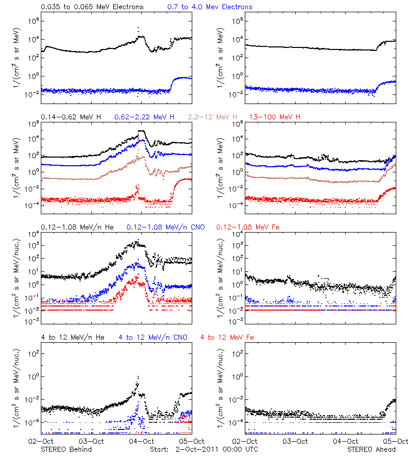 solar energetic particles