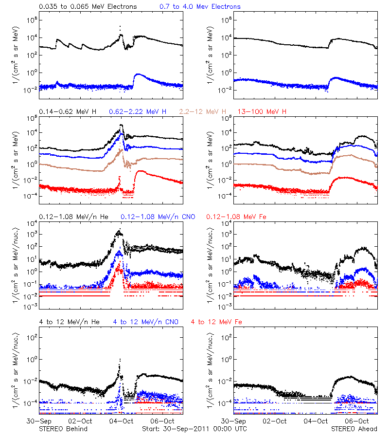 solar energetic particles