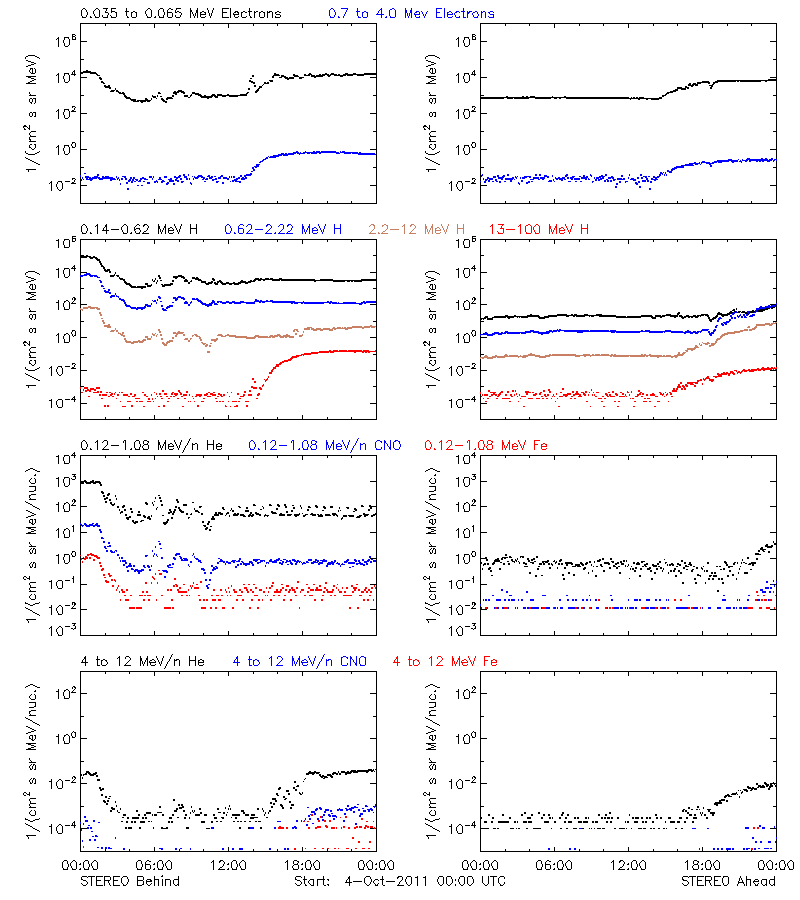 solar energetic particles