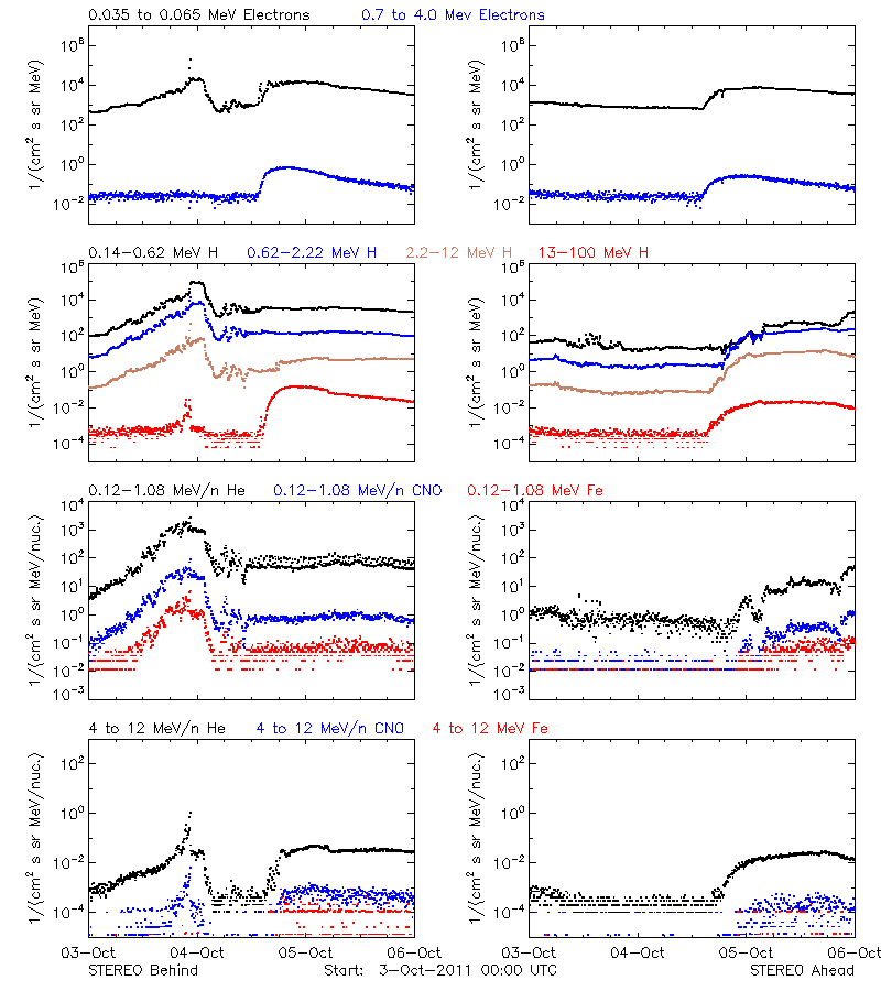 solar energetic particles