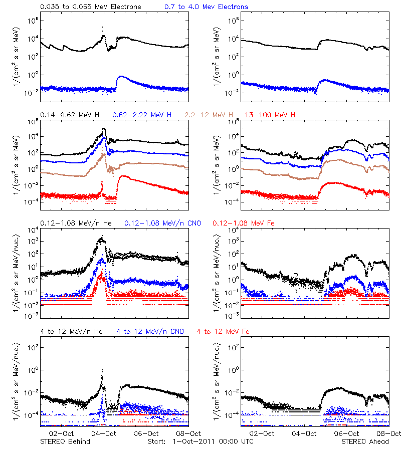 solar energetic particles