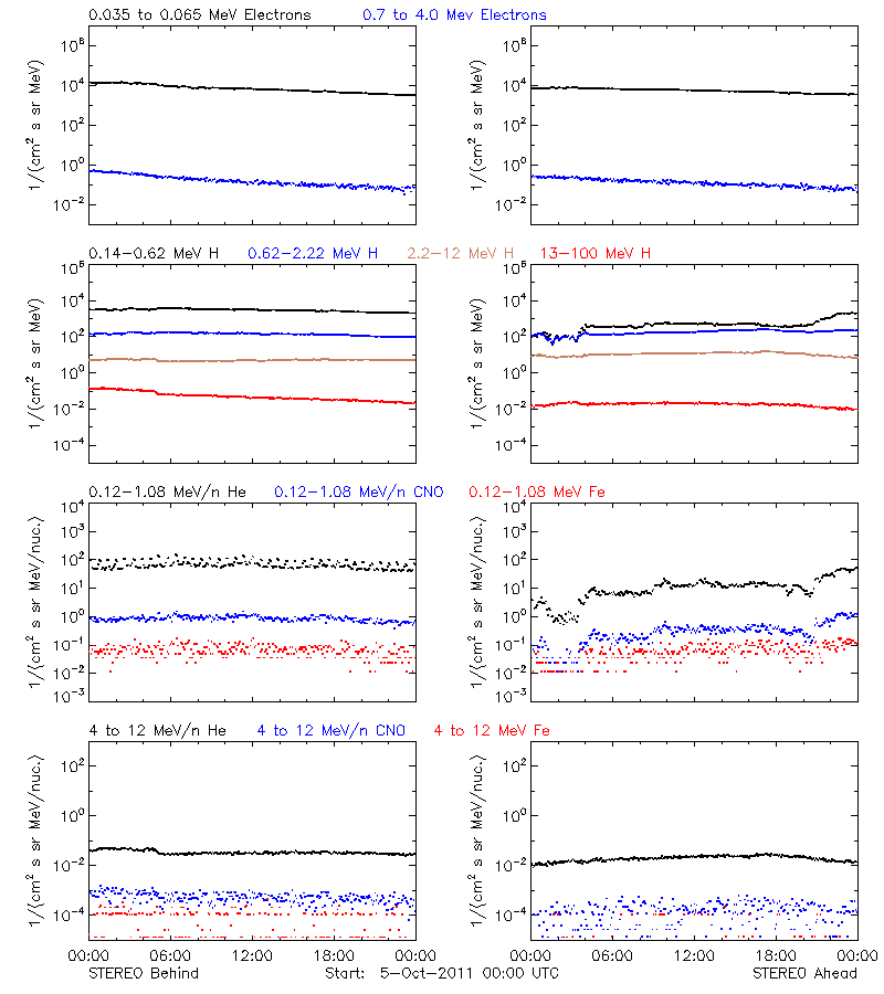 solar energetic particles