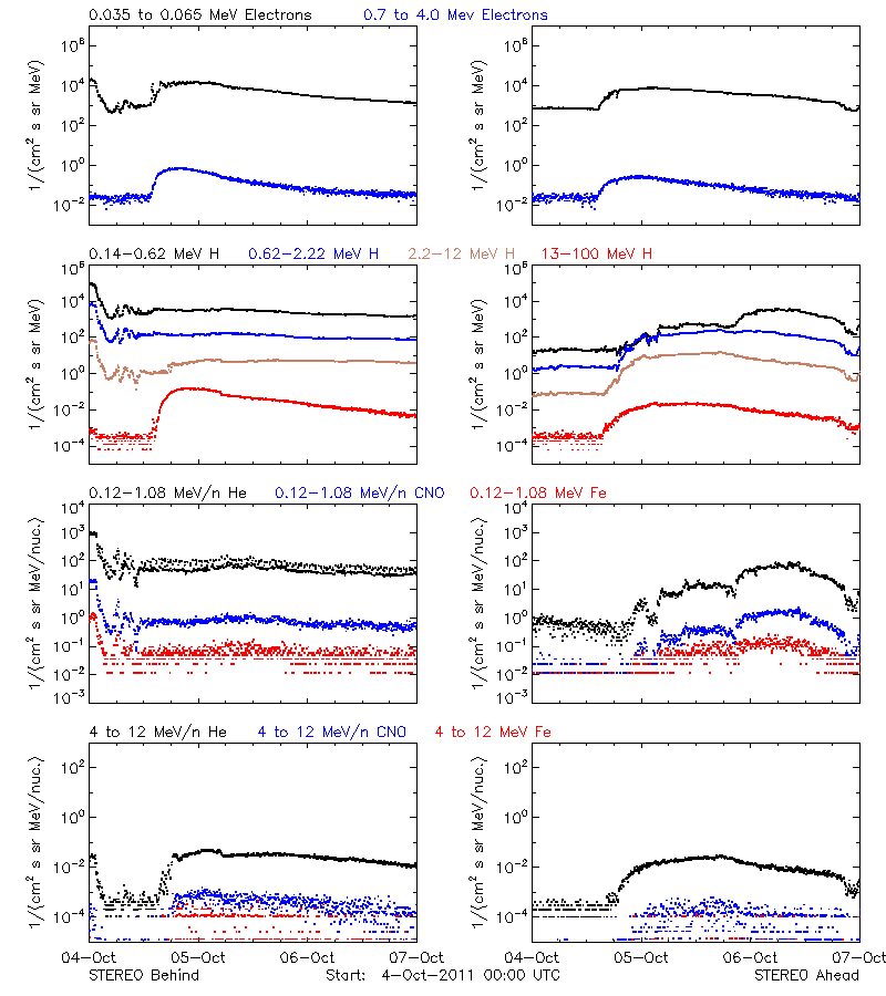 solar energetic particles