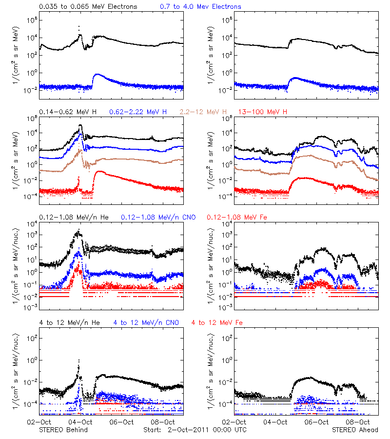 solar energetic particles