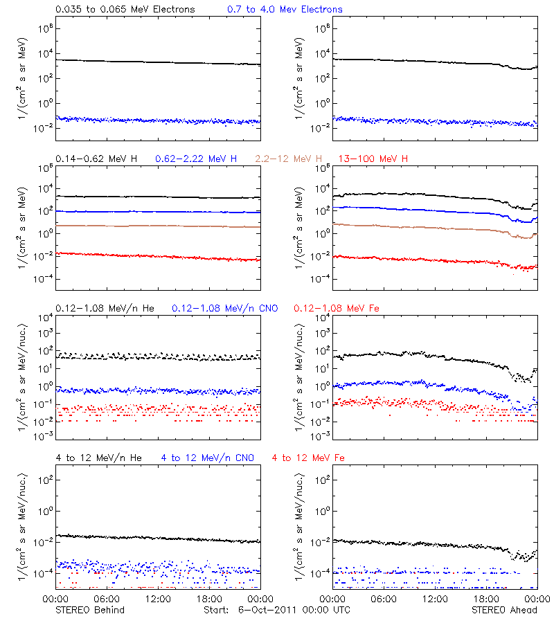 solar energetic particles