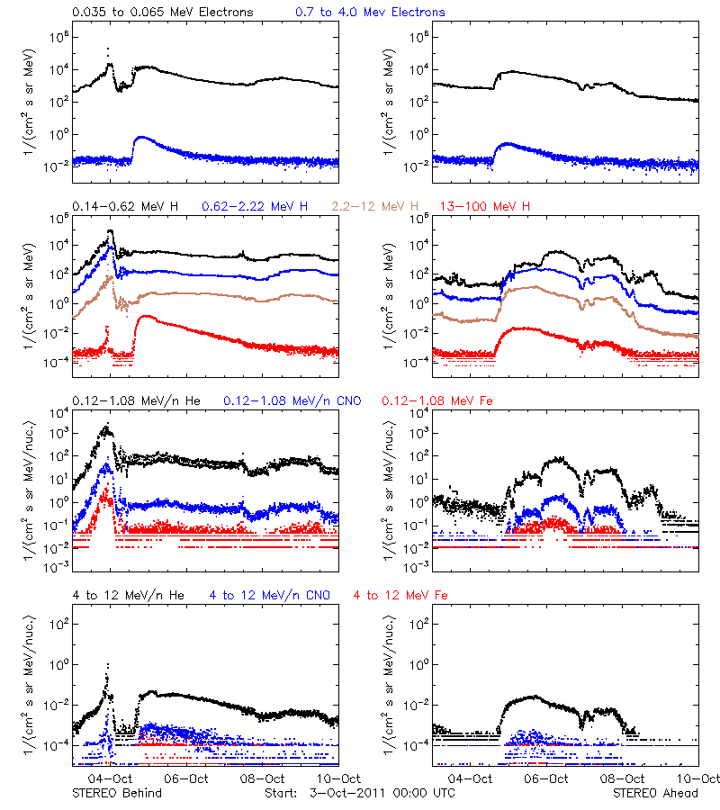 solar energetic particles