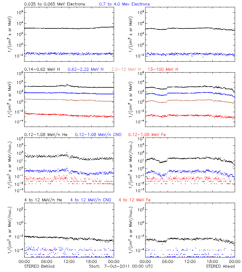 solar energetic particles