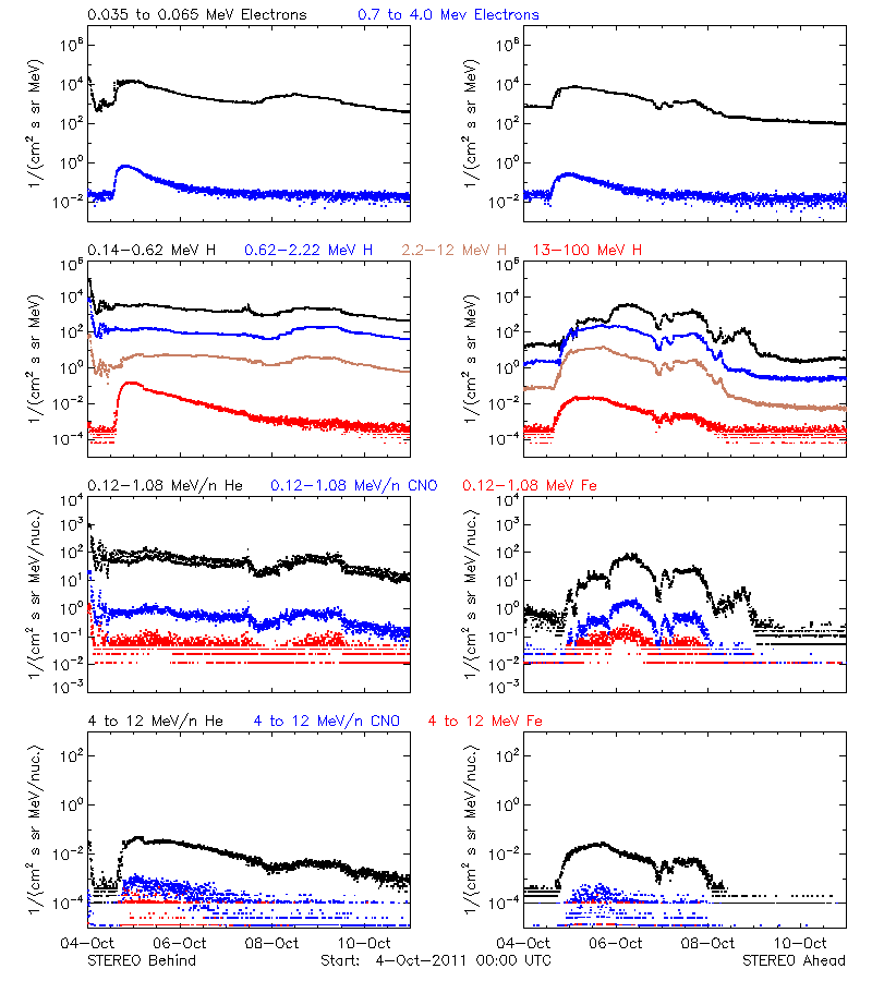 solar energetic particles
