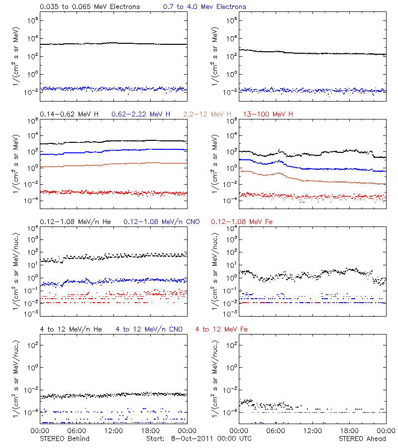solar energetic particles