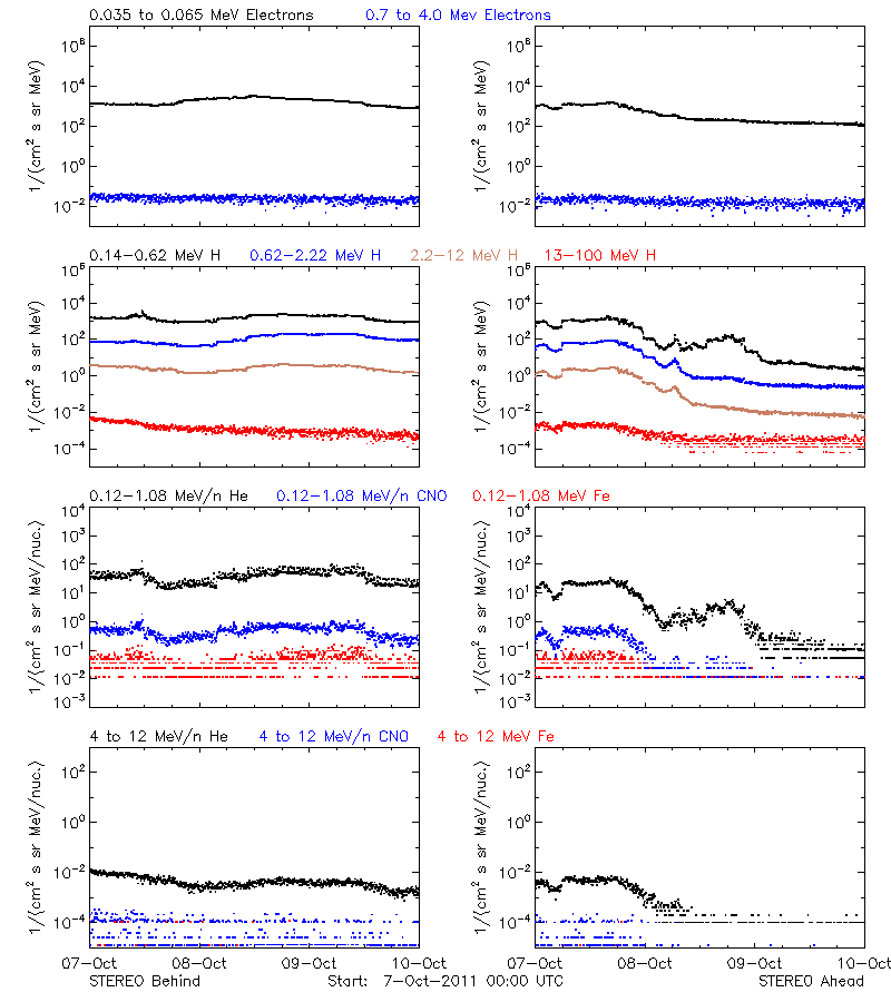 solar energetic particles