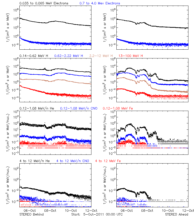 solar energetic particles