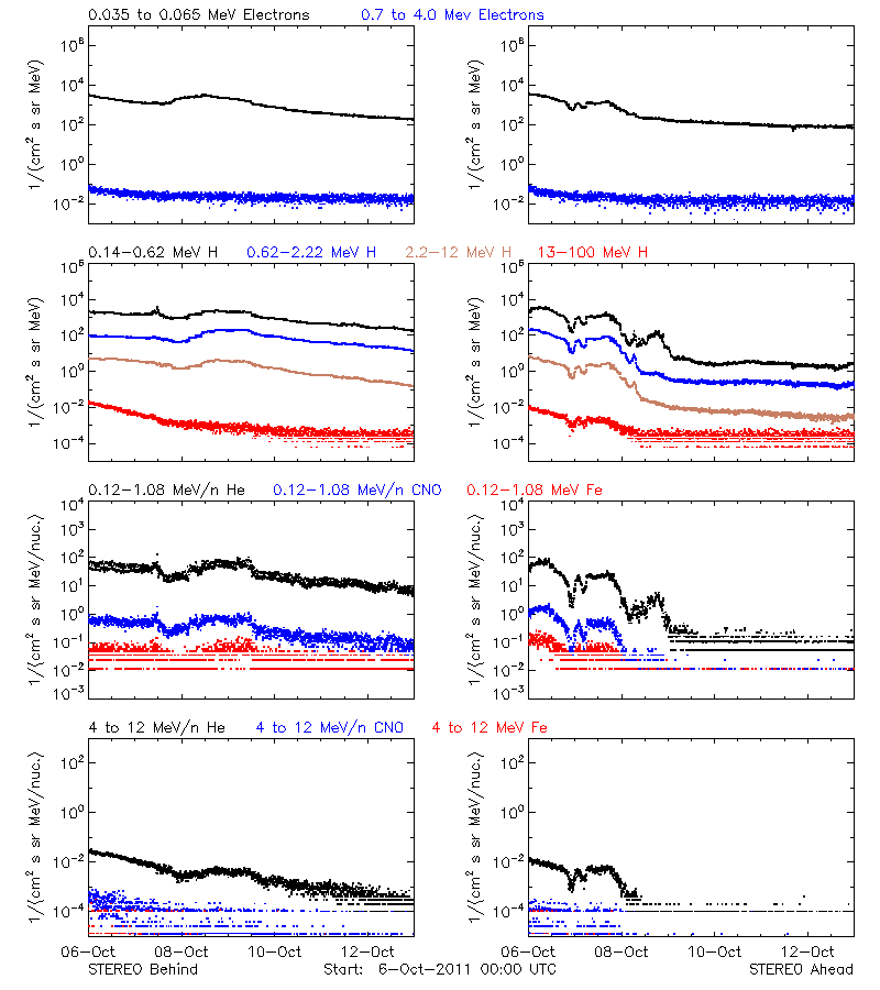 solar energetic particles