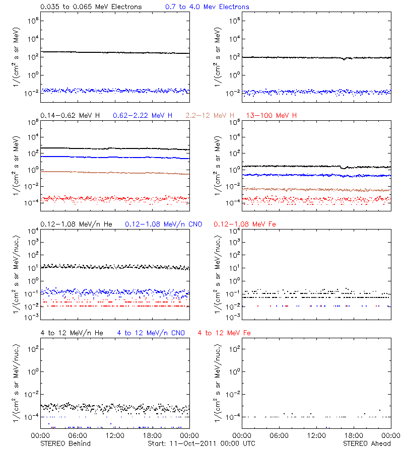 solar energetic particles