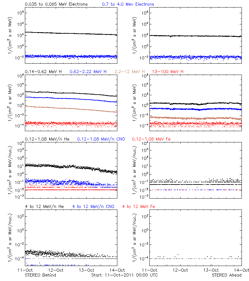 solar energetic particles