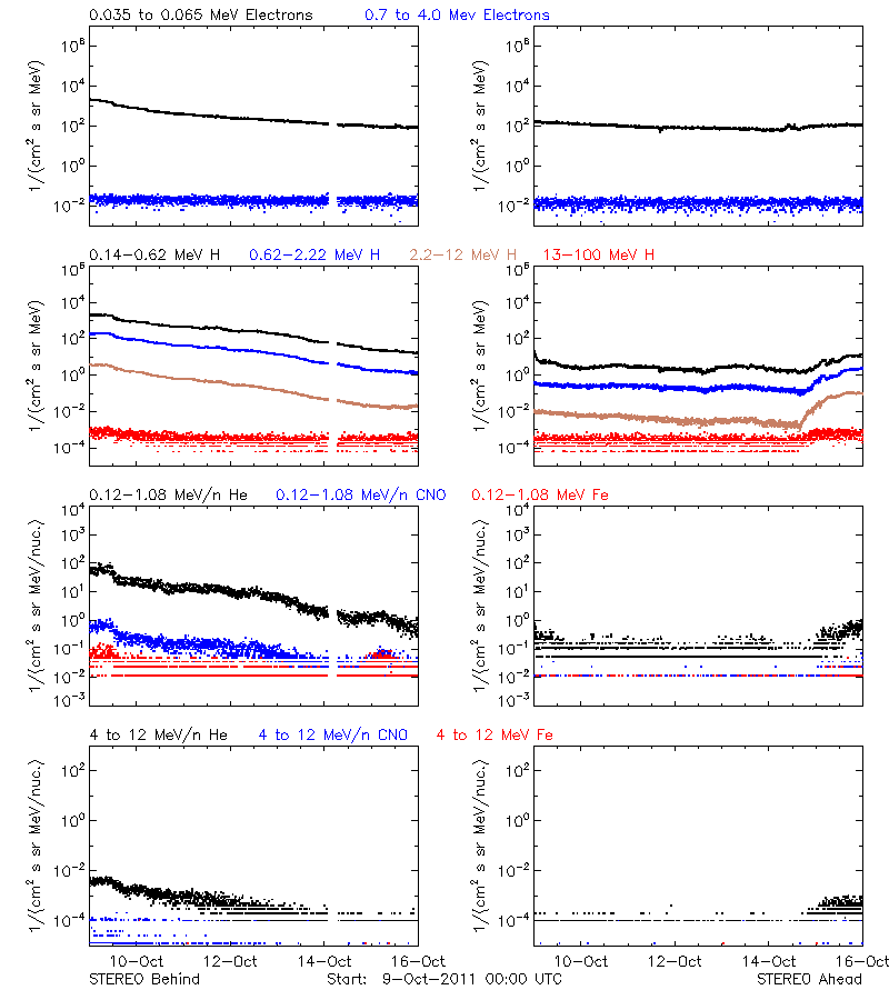 solar energetic particles