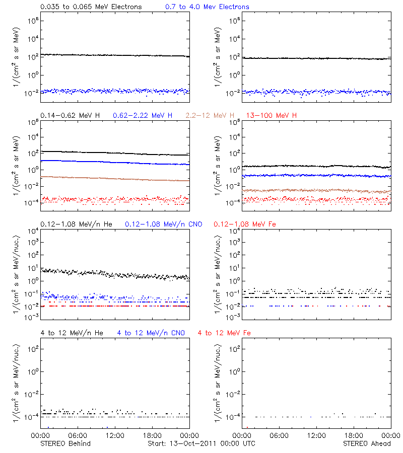 solar energetic particles