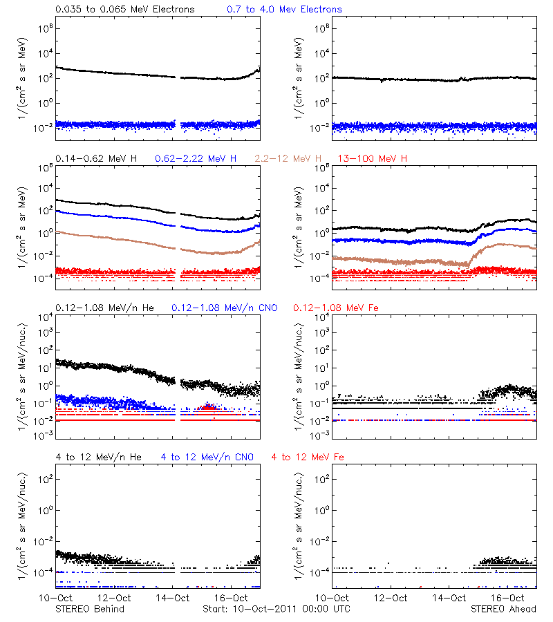 solar energetic particles