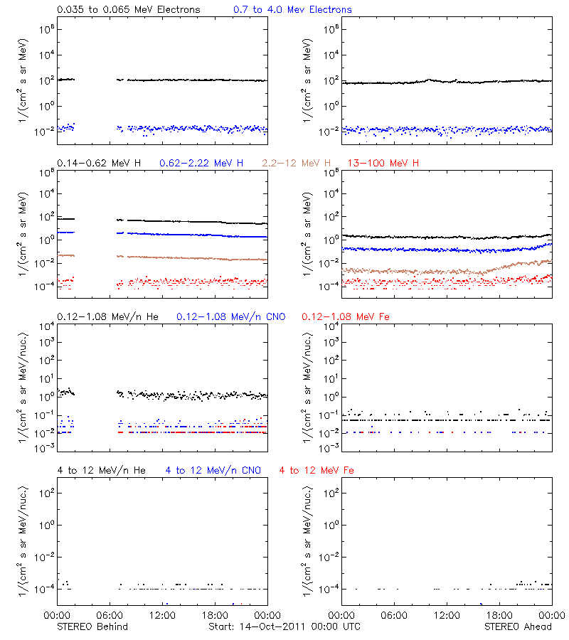 solar energetic particles