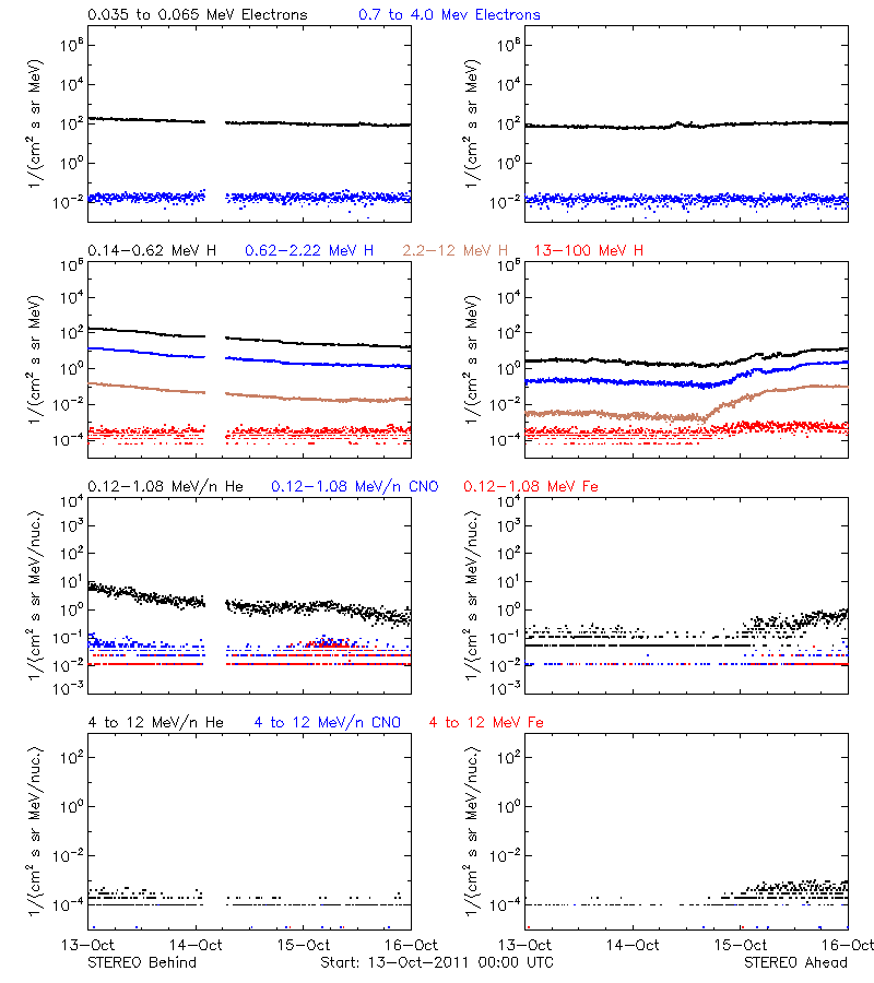 solar energetic particles