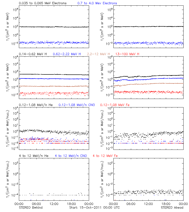 solar energetic particles
