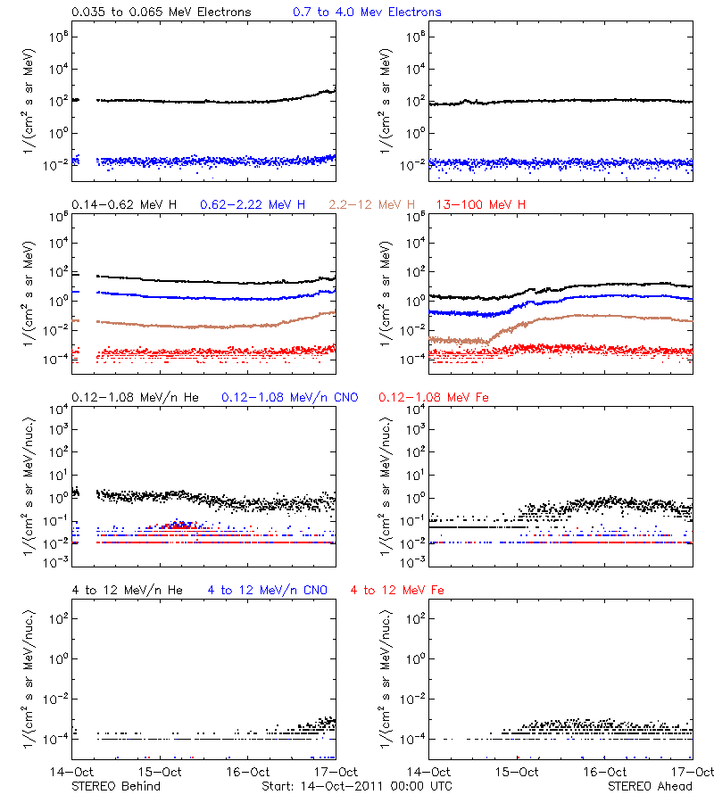 solar energetic particles