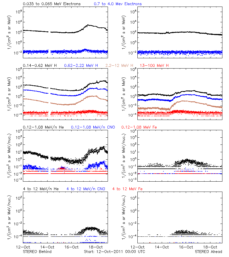 solar energetic particles