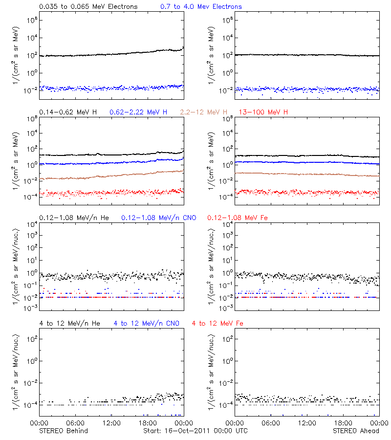 solar energetic particles