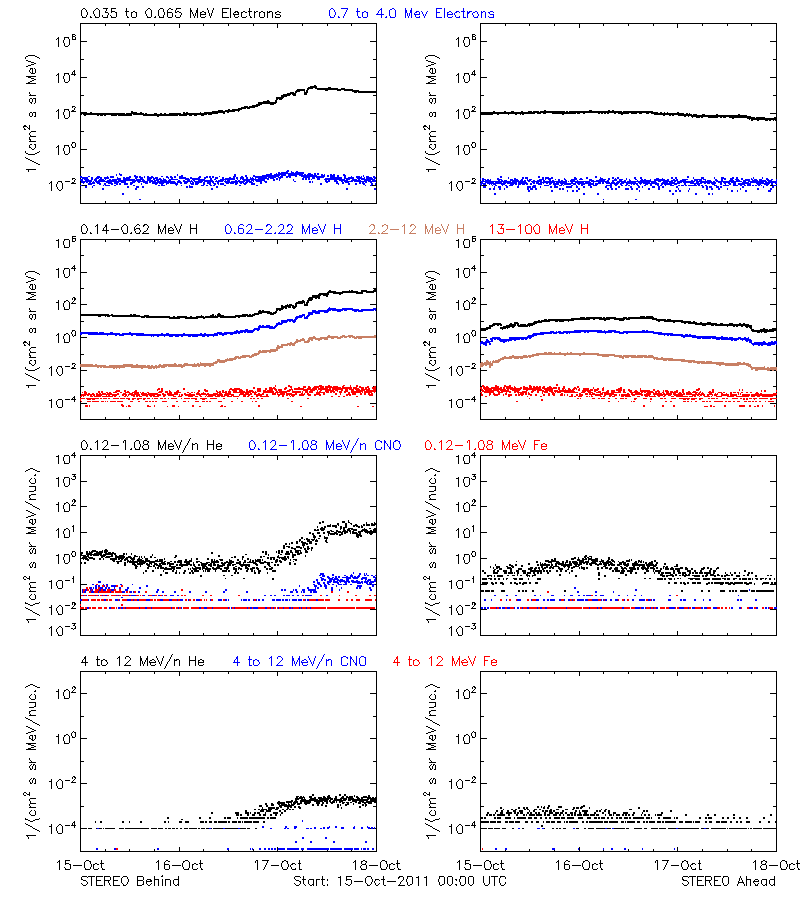 solar energetic particles