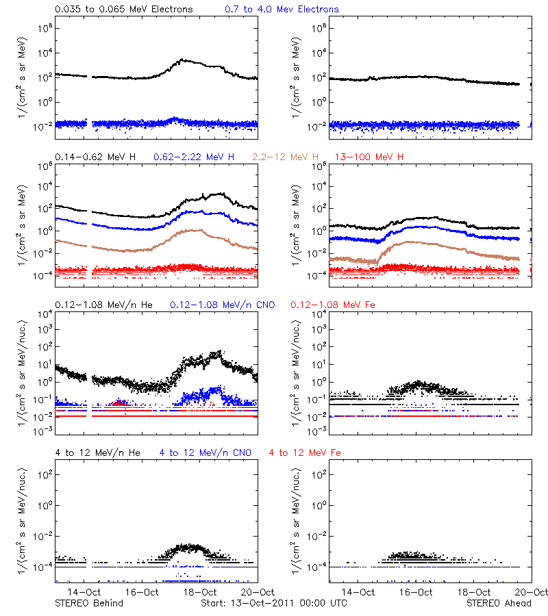 solar energetic particles