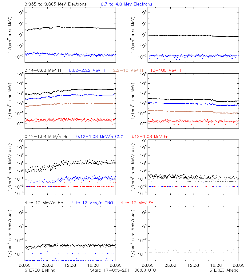 solar energetic particles