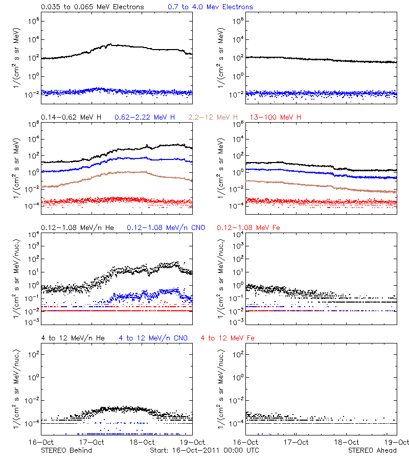 solar energetic particles