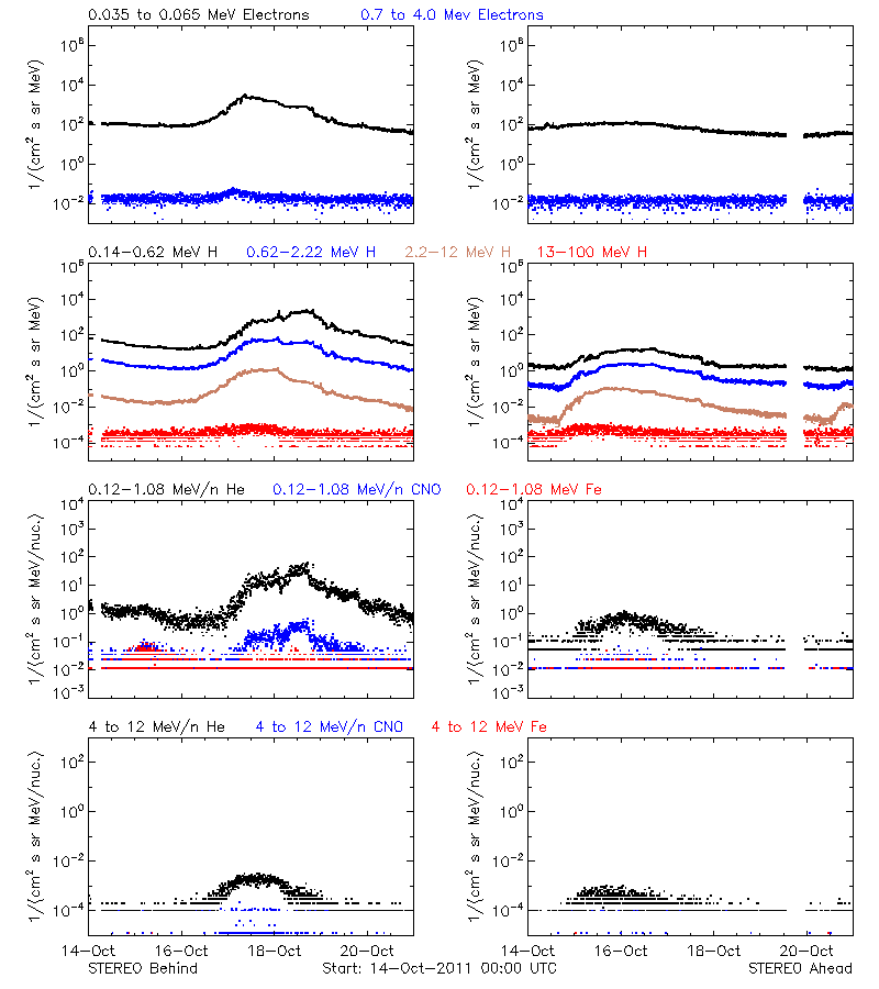 solar energetic particles