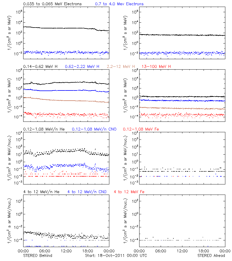 solar energetic particles