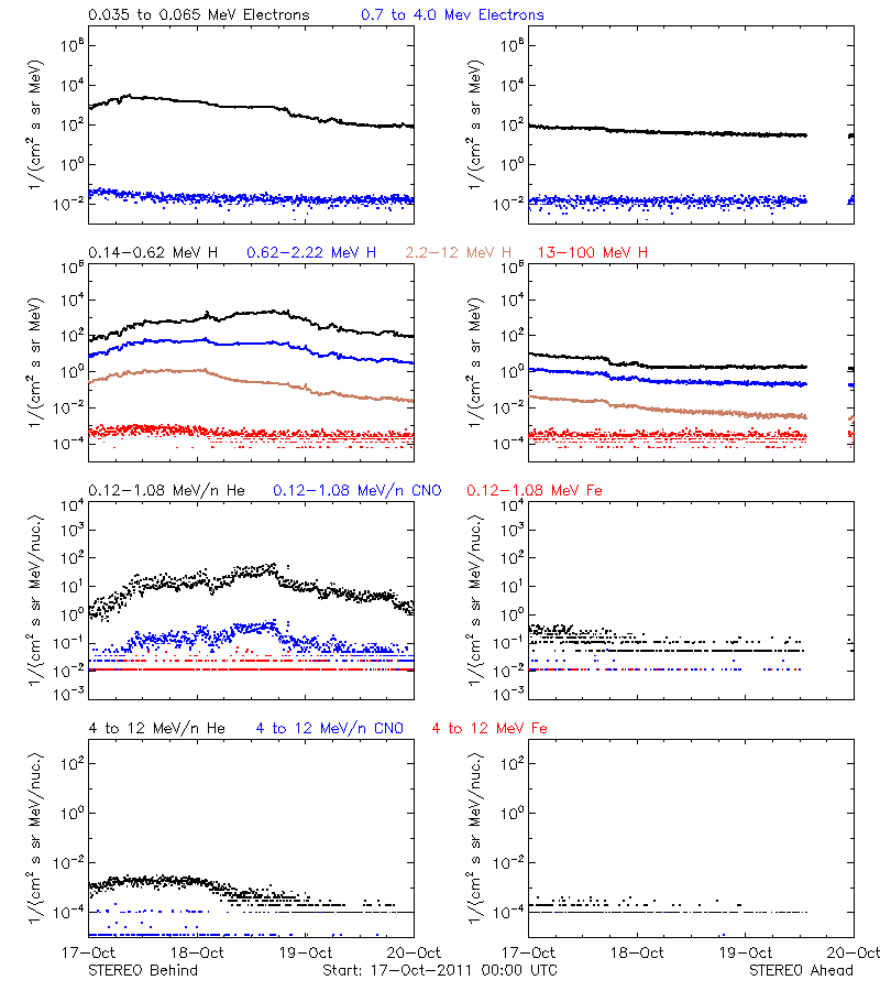 solar energetic particles