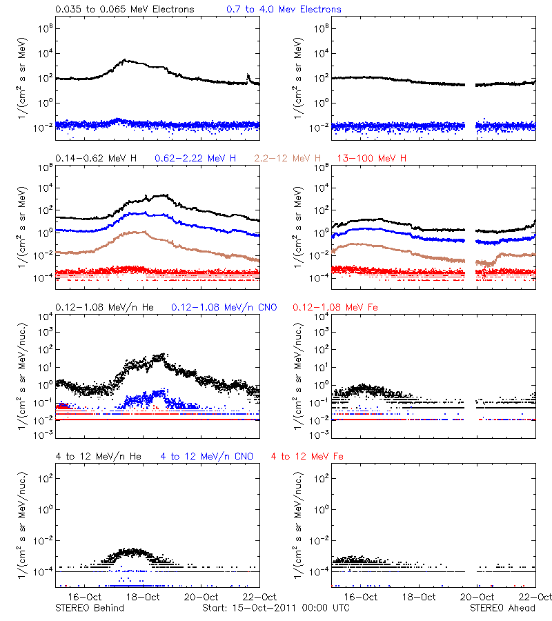 solar energetic particles